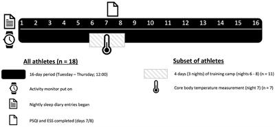 Sleep Characteristics of Highly Trained Wheelchair Rugby Athletes With and Without a Cervical Spinal Cord Injury During the Competitive Season